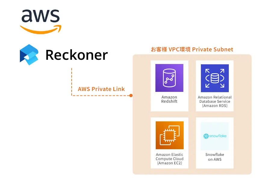 Reckoner Secure Access for AWS Privatelink