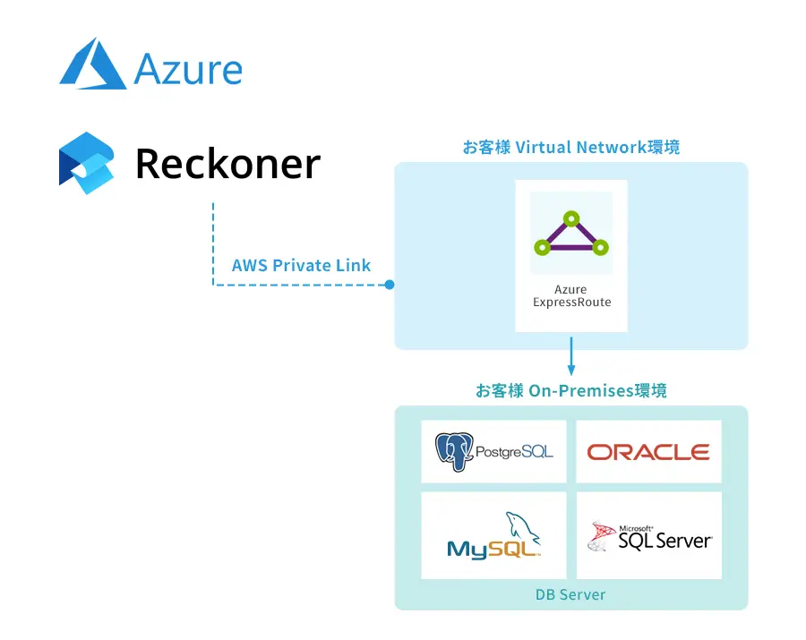 Reckoner Secure Access for Azure Privatelink