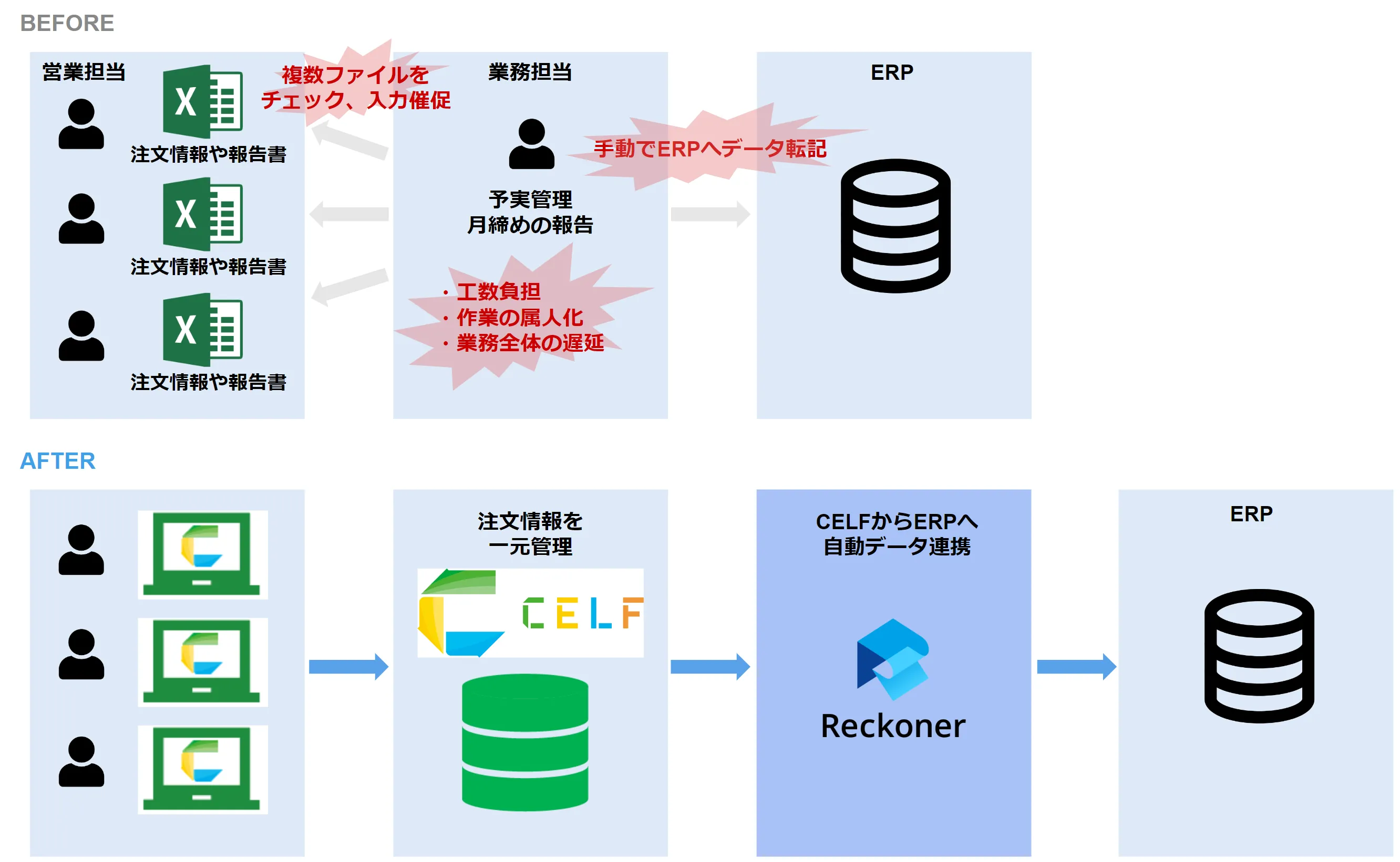 CELFからERPへ自動データ連携