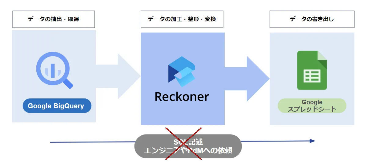 GoogleBigQueryでデータの抽出・取得を行いデータの加工・整形・変換をReckonerで行い、そのデータの書き出しをGoogleスプレッドシートで行えます。SQLの記述やエンジニア、PdMへの依頼は不要です。