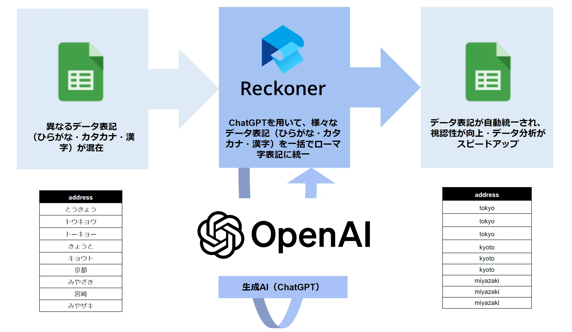 ChatGPTを用いて、様々なデータ表記を一括でローマ字表記に統一