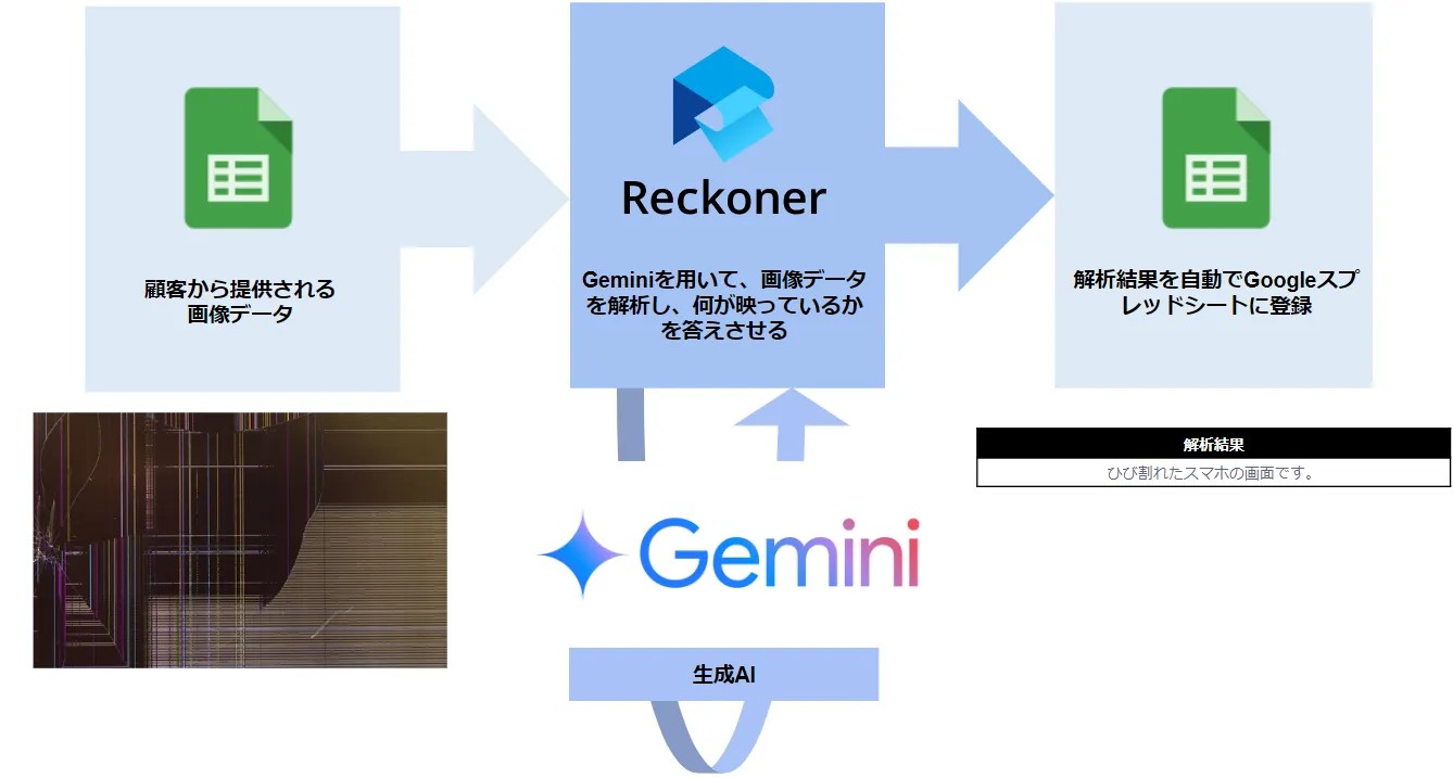 Geminiを用いて画像データを解析し何が映っているかを答えさせる