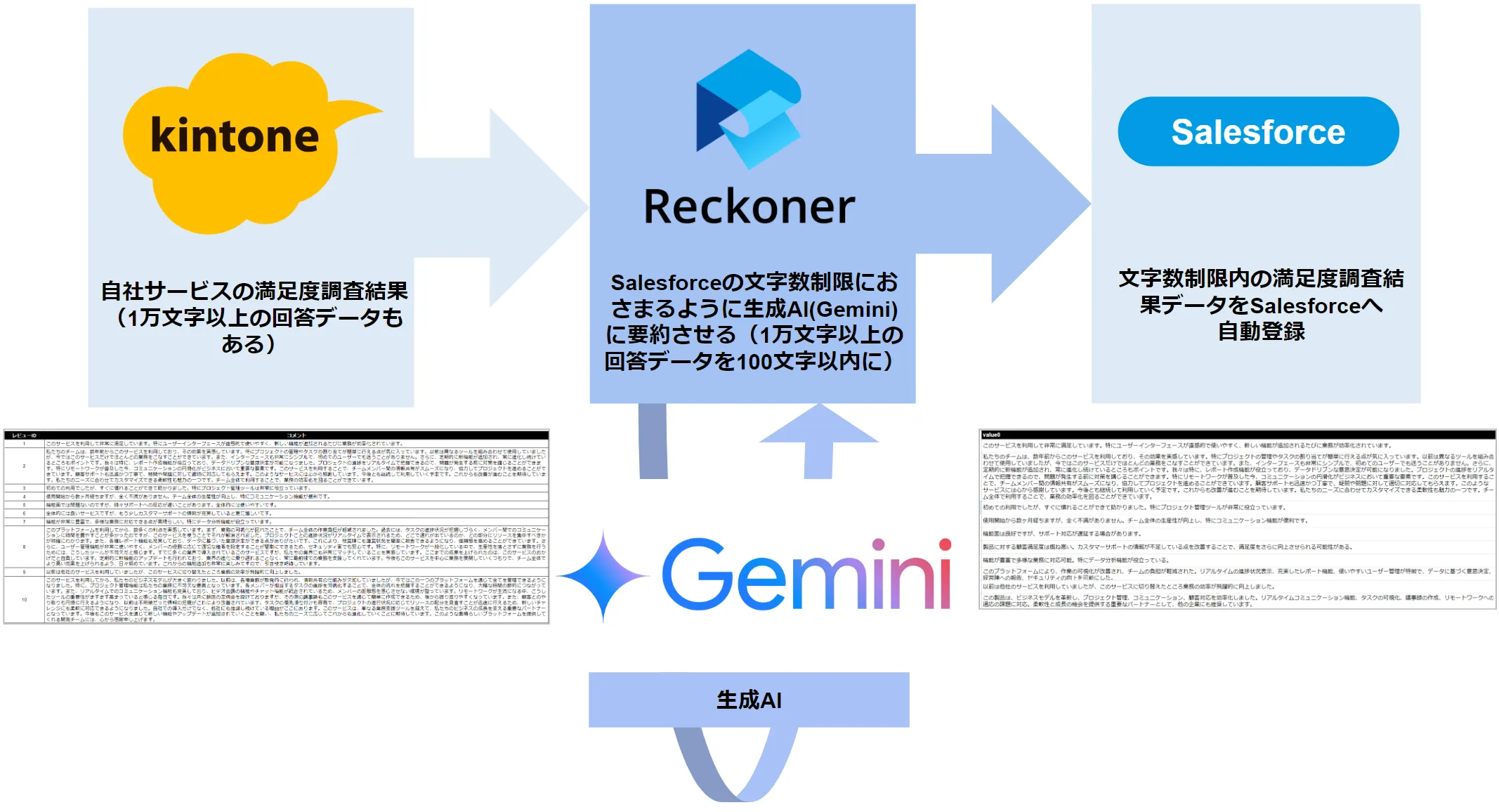 Salesforceの文字数制限におさまるように生成AIに要約させる